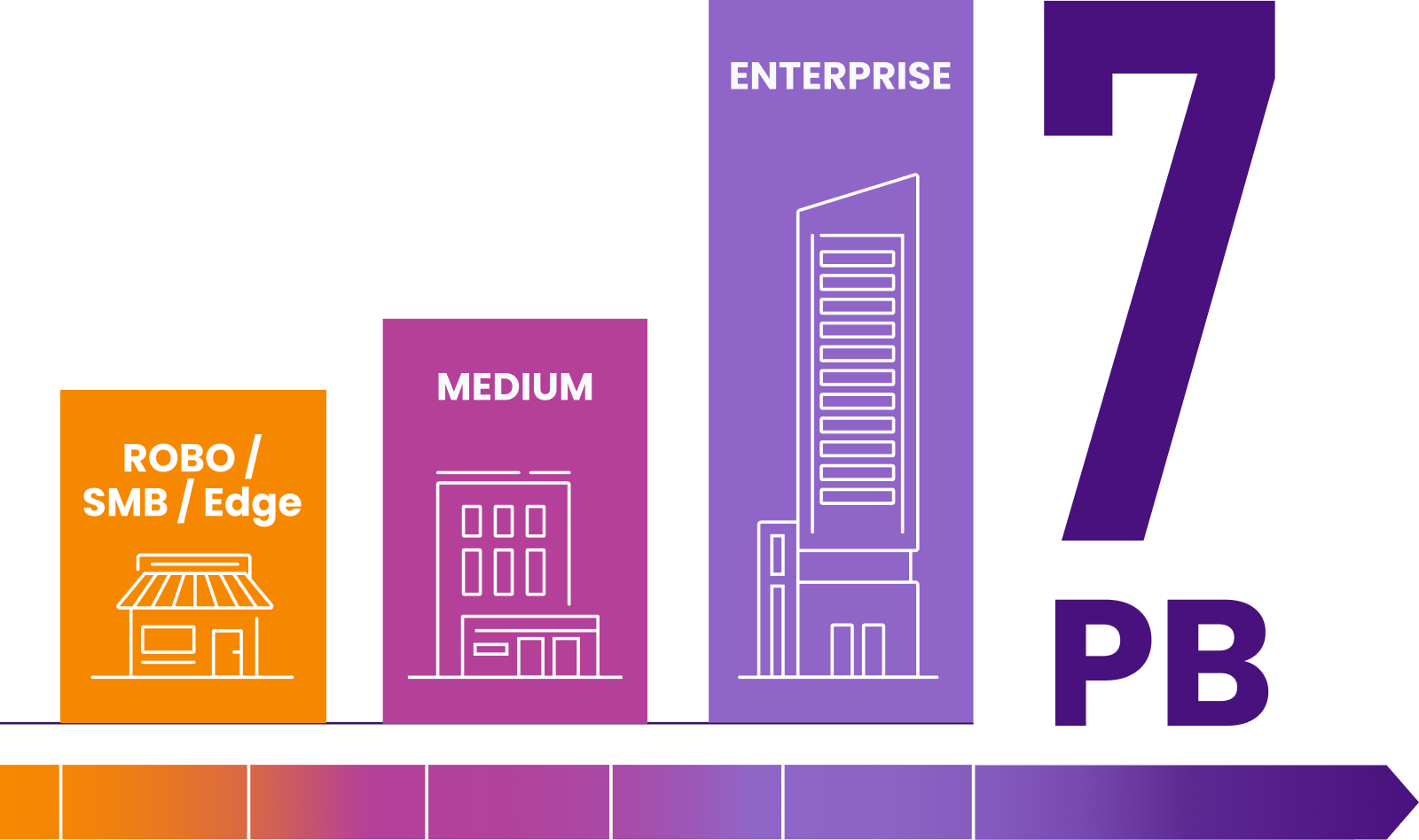 *7 PB capacity Veeam Scale-Out Backup Repository (SOBR) configuration