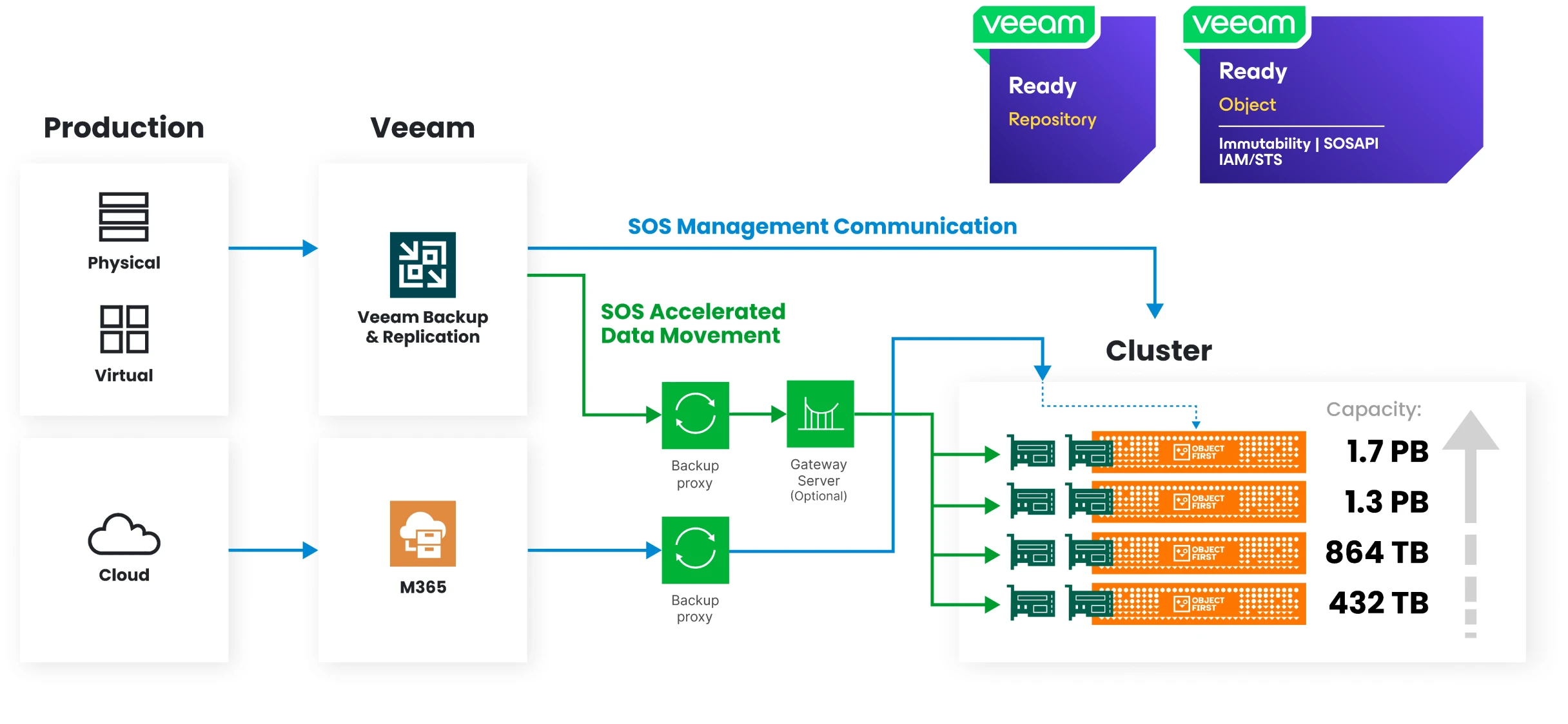 Flowchart showing Veeam's production environment, including physical and virtual sources, cloud data, and M365 backup and replication, integrating with SOS Management Communication and SOS Accelerated Data Movement to an Object First Cluster